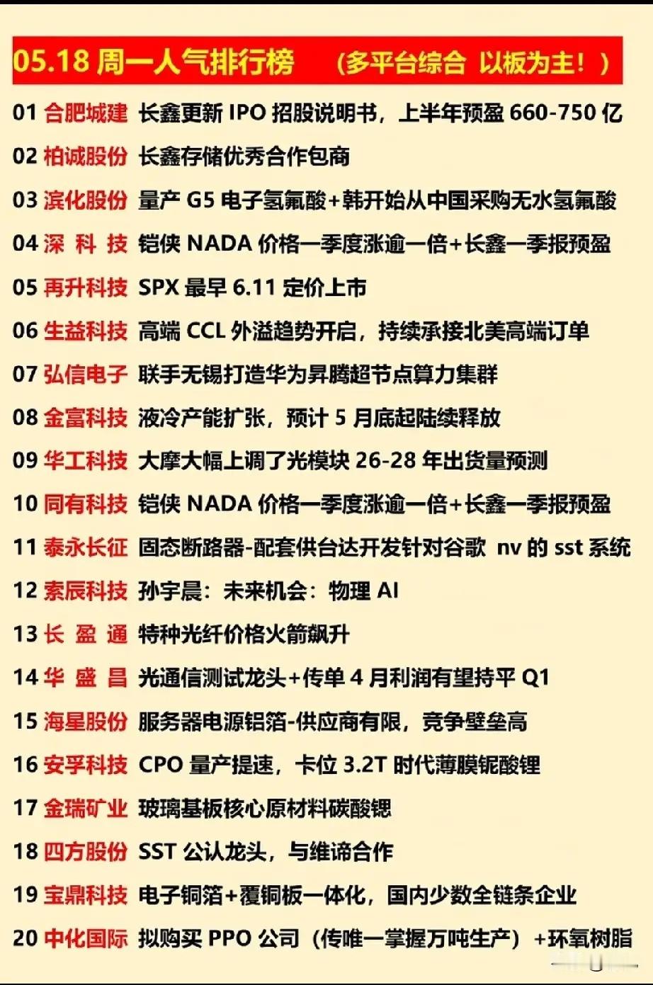 5.18人气榜TOP20：长鑫产业链集体霸榜，AI算力与新材料主线引爆市场！今日