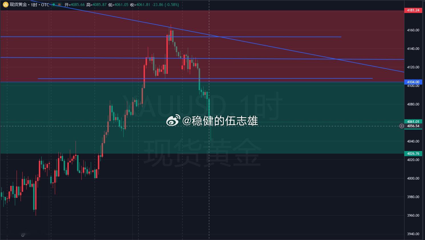 不头铁了，兄弟们！上一单多单顺利落袋，也算圆满了结咱们这一轮多头幻想。行情没有永