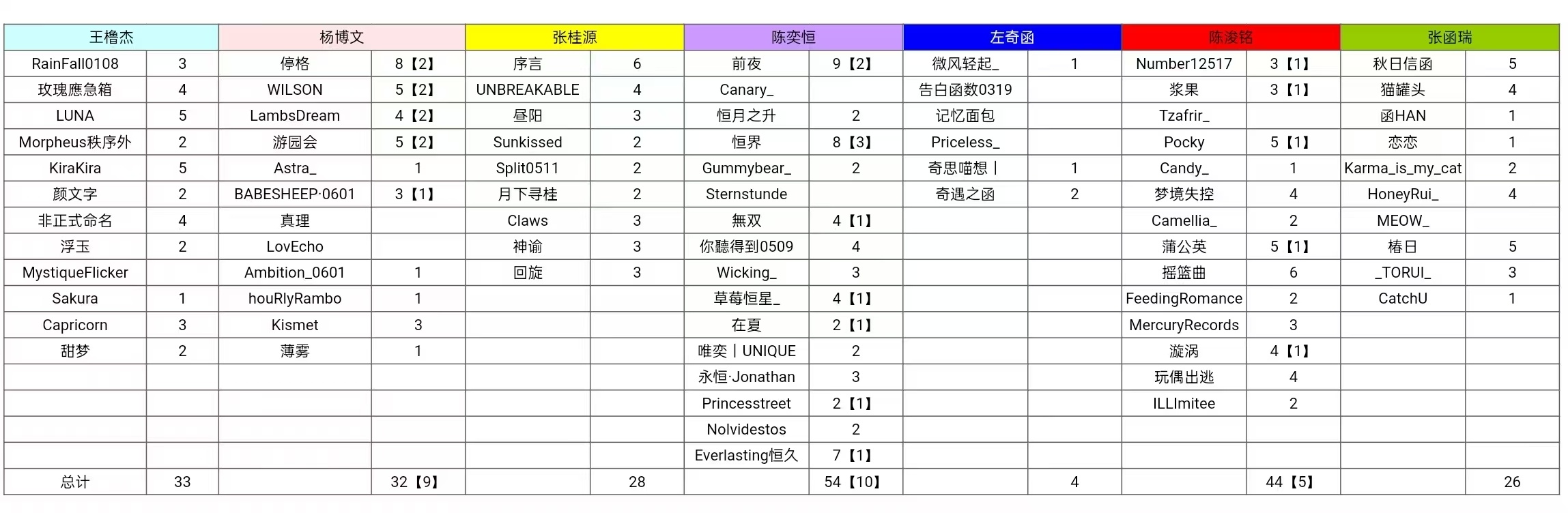TF家族四代高会前七28号站姐图频破千汇总【】里面的数字表示破万🧱的数量 数据