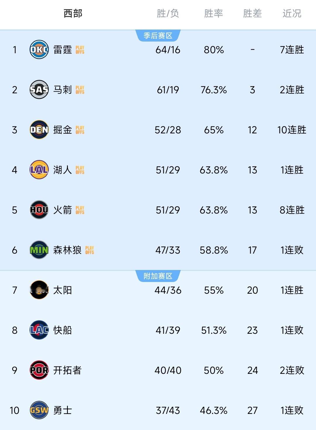 排名依然有悬念，明天的比赛有意思了