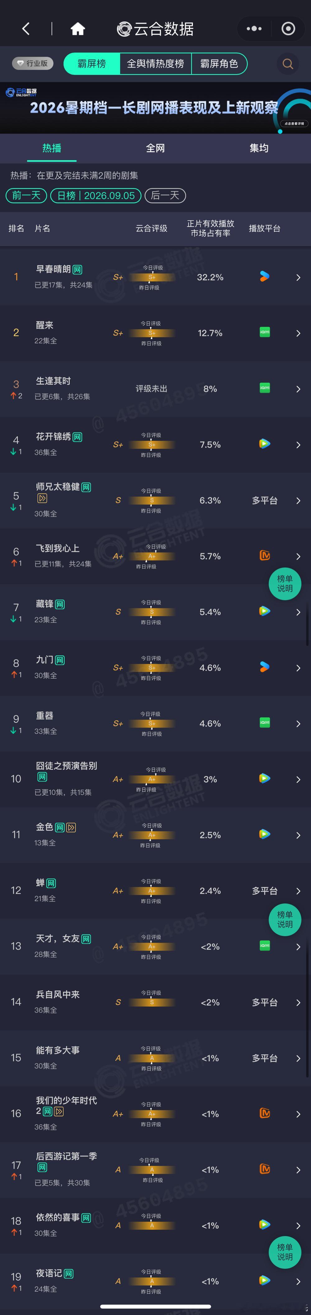 9.5云合播放量占比早春晴朗 32.2%，约4510万醒来 12.7%，约177