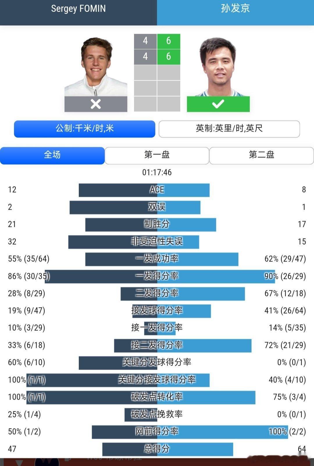 CH50武宁站🇨🇳男单半决赛孙发京🇨🇳6-4/6-4战胜福明🇺🇿，晋