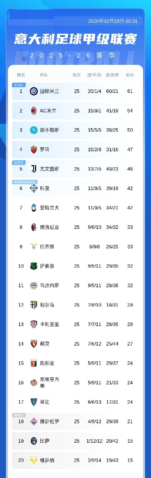 意甲积分榜：米兰战平积54分落后榜首国米7分 科莫和亚特兰大均积42分排六、七名