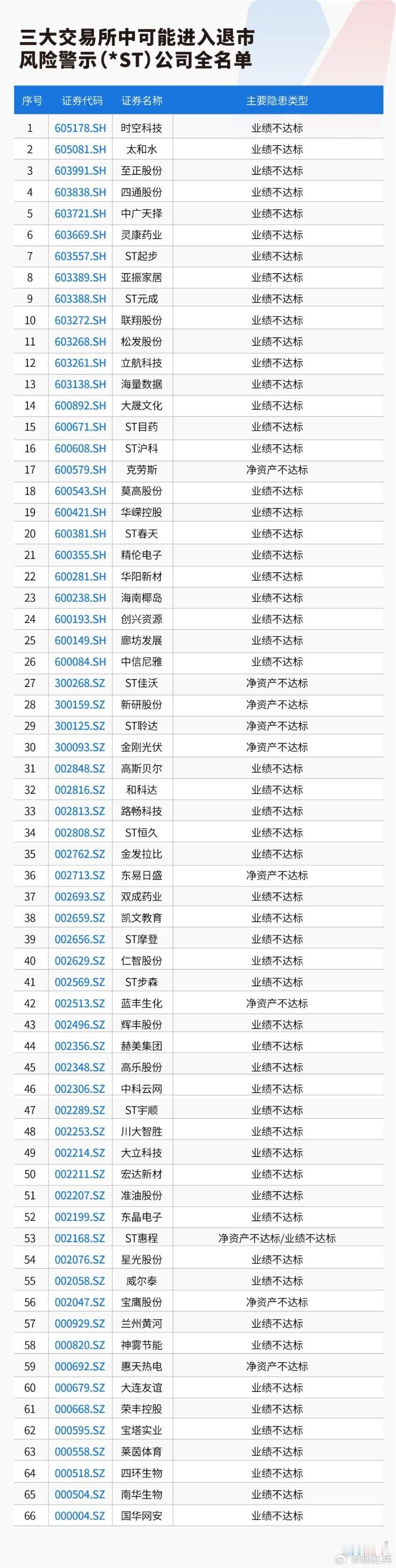 A股  三大交易所中可能进入退市风险警示(*ST)公司全名单： 