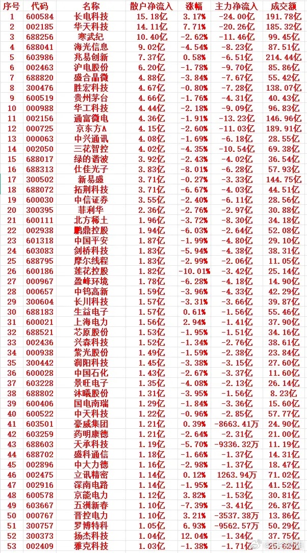 5月27号上午盘，散户趁低位，大幅买入的个股名单1 600584 长电科技 15