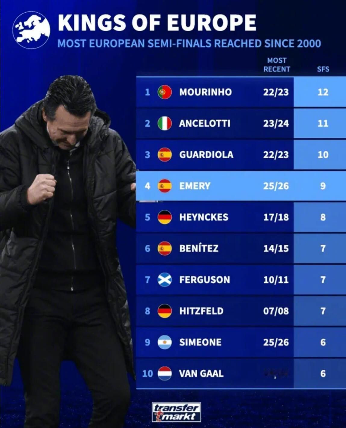 欧联杯1/4决赛，维拉两回合双杀博洛尼亚闯进半决赛。德转统计，在本世纪，埃梅里共