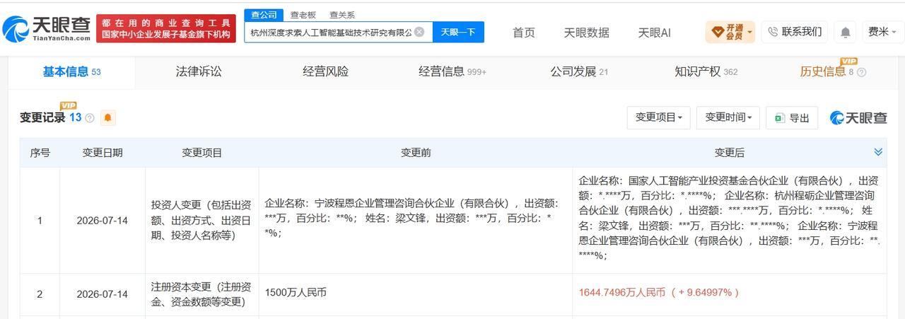 DeepSeek公司增资至约1645万
国家人工智能产业投资基金等入股DeepS