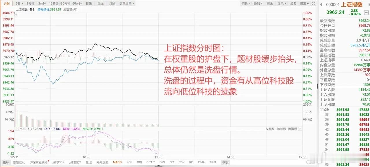 外围走弱内资护盘 A股科技赛道上演高低切换隔夜美股三大指数延续弱势收跌，道指、纳