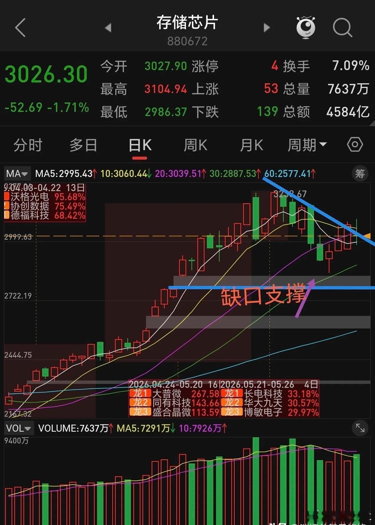 半导体材料设备与存储芯片下周操作。周五美股科技板块大跌，主要是半导体材料设备与存