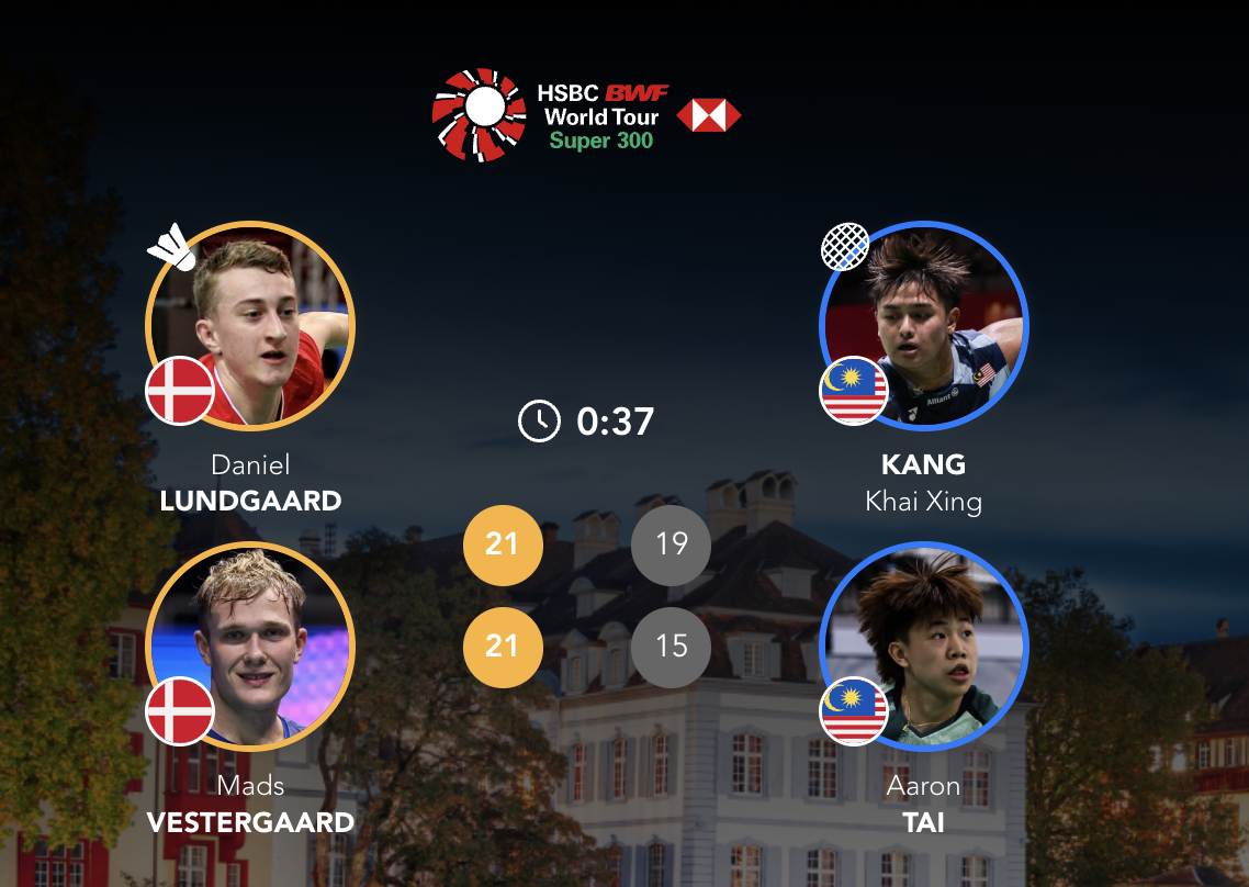 伦加德/麦斯🇩🇰 21-19、21-15 🇲🇾江凯兴/戴伟钦半决赛：佩拉