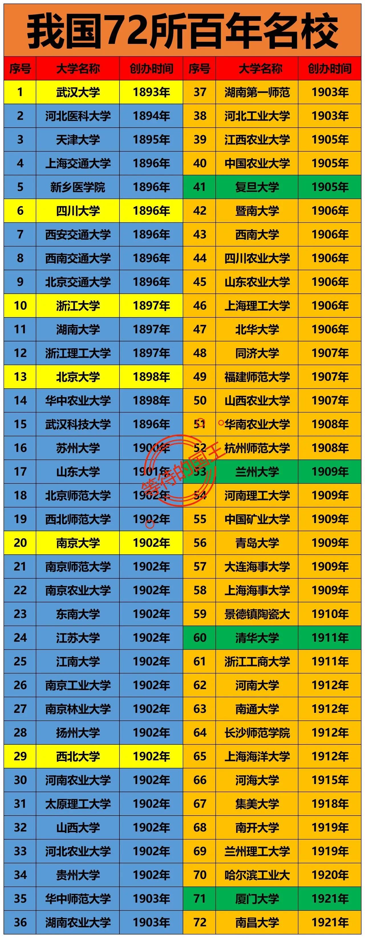 我国72所百年名校

武汉大学：排在第1位
北京大学：排在第13位

百年名校在