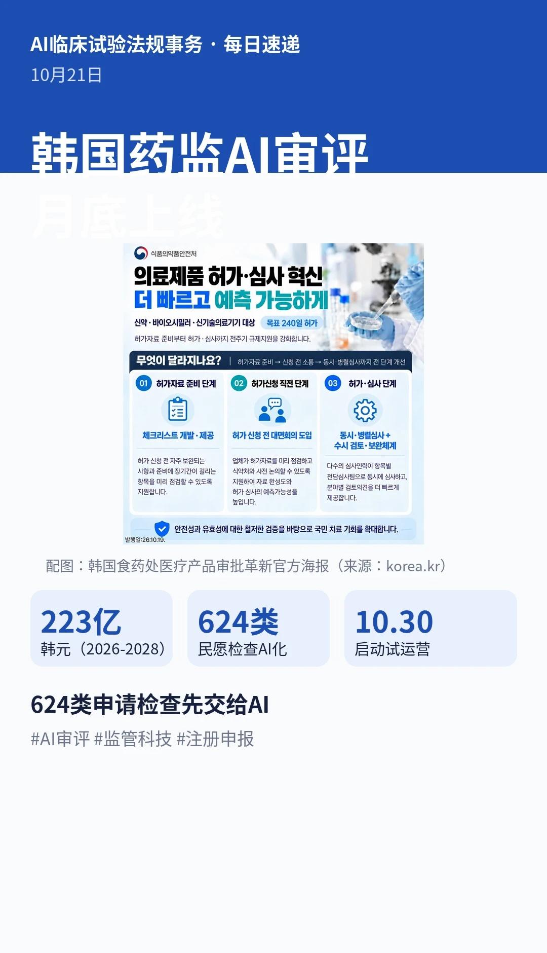 韩国药监AI审评10月底上线
韩国药监也开始用AI审评药品了，而且直接写进了预算