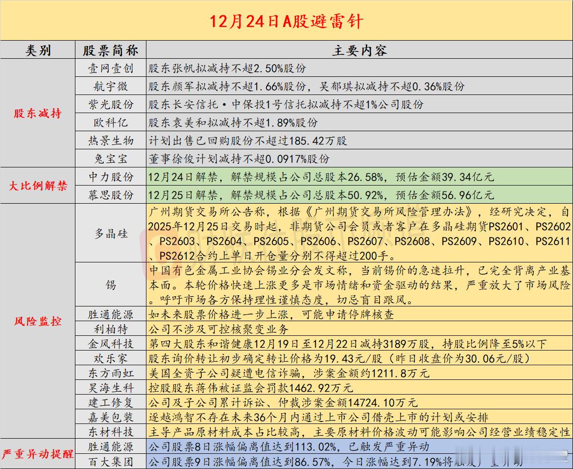 【12月24日投资避雷针：8连板人气股提示 如股价进一步上涨将申请停牌核查】近日