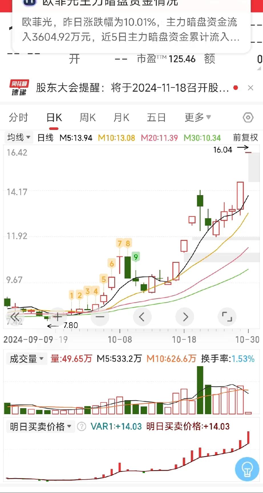 欧*菲*光尽然一字板涨停了，它一字板涨停说明了一个问题，那就是现在的市场的龙头股