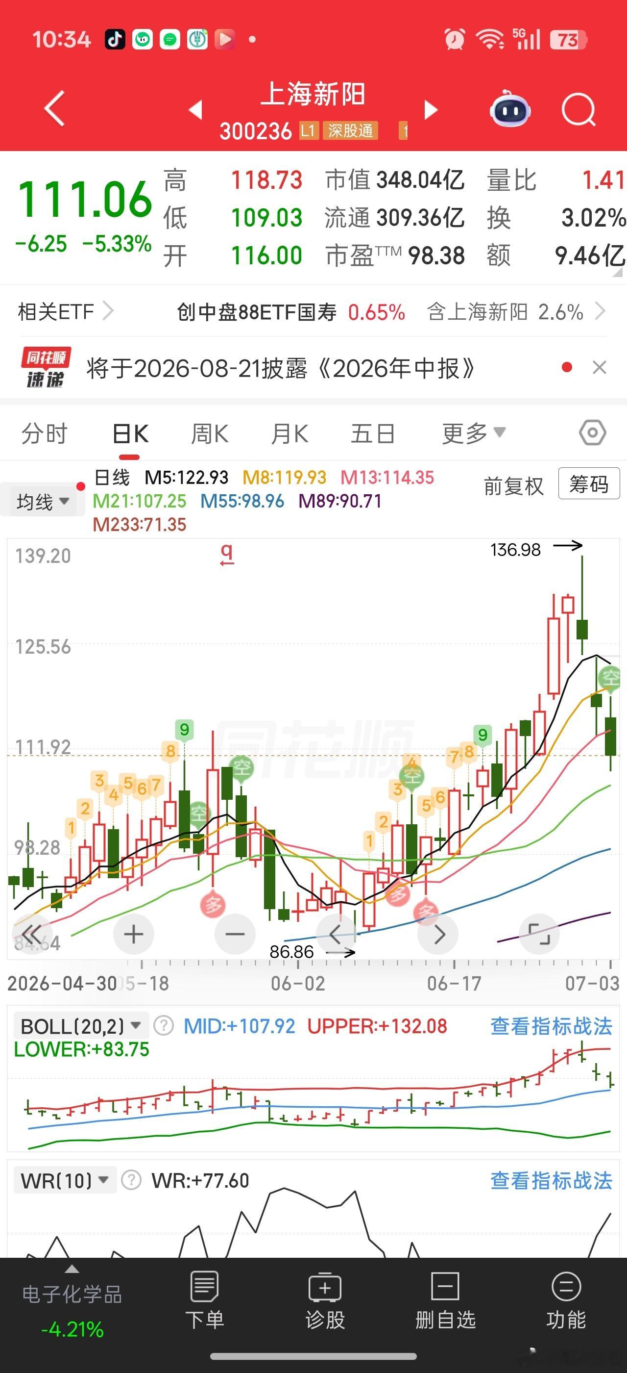 昨天炒生肖羊概念时，圣阳股份也异动涨停，说是谐音羊那这个上海新阳是不是也算？？？