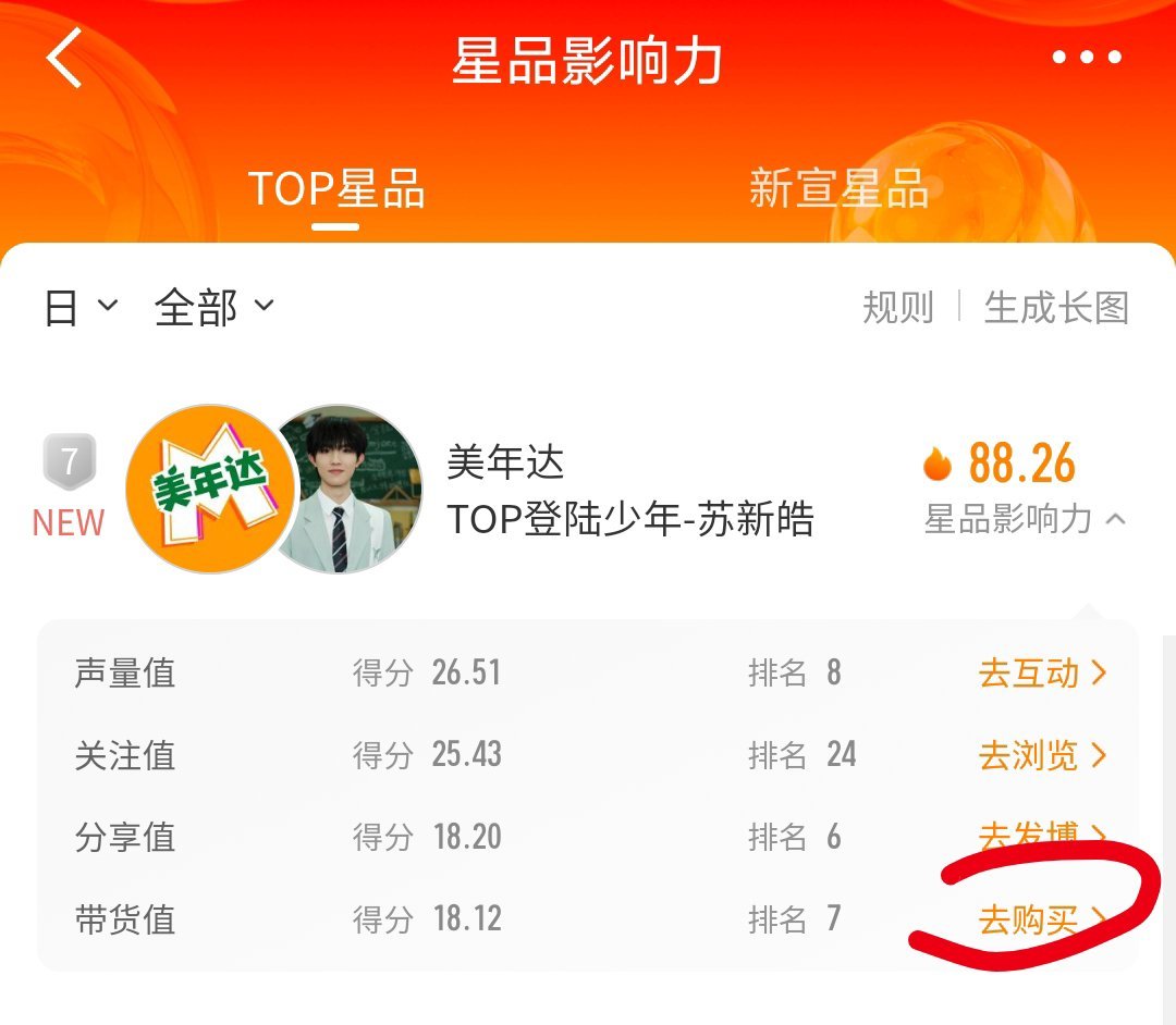 做一下带货值 点击去购买跳转 随后带苏新皓美年达代言人发原创 ​​​