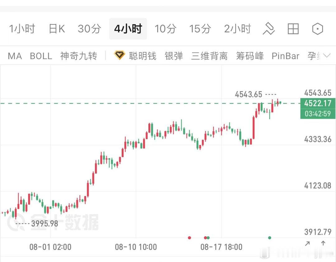 很多人看着这两天不涨了就慌，觉得是不是见顶了，其实完全没必要。咱们拆开说，就明白