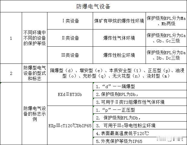 中级注册安全工程师《安全生产技术》（高频考点15）——防爆电气设备
1.本考点是