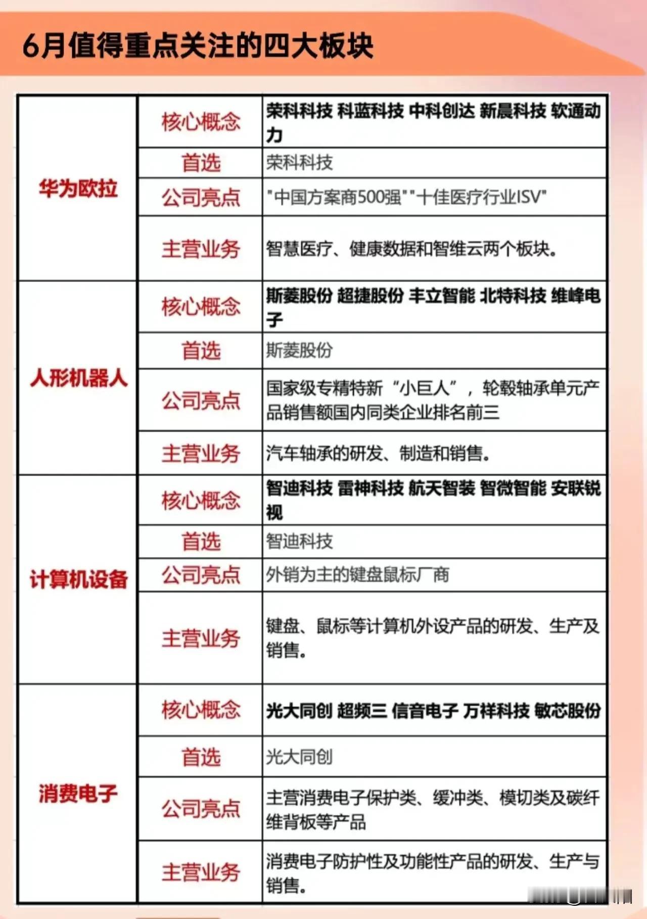 6月一些比较有价值的板块!尤其消费电子和人形机器人6月可能成为资金重点关注对象。