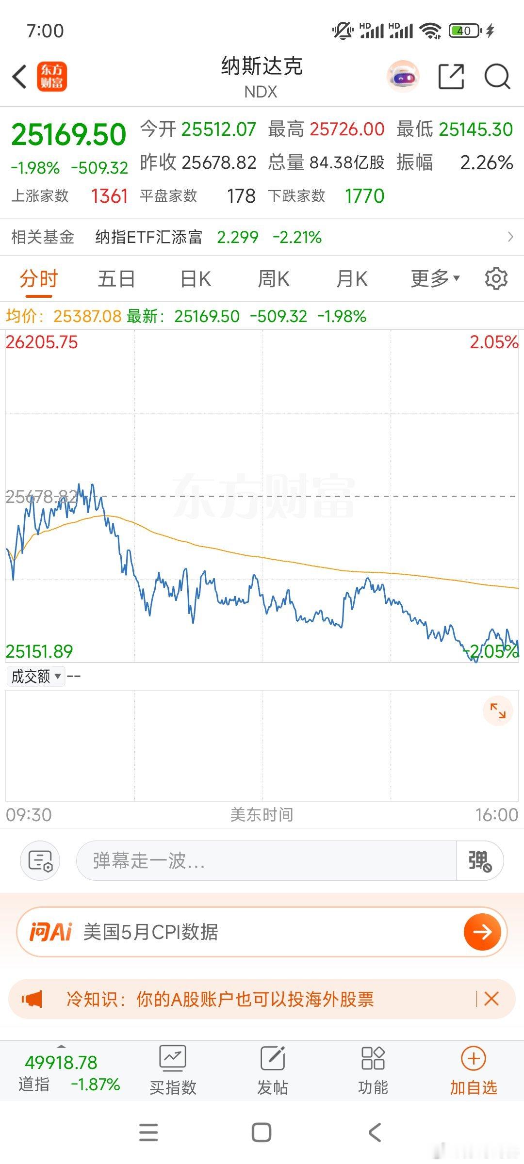 美股纳指下跌1.98%，昨天早上就提醒大家，晚间有CPI数据公布，稳健的等今天。