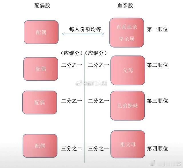 大s财产第一继承人，如果没有遗嘱，应该是谁呢？大S去世，预测后续热搜会不断持续：