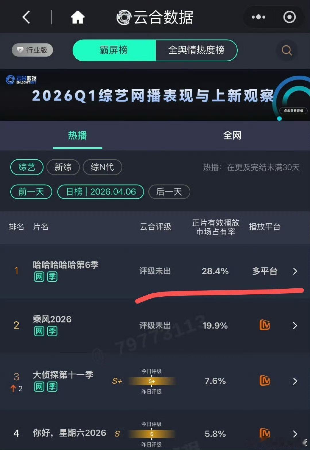 最近五哈6的风头太盛了，云合一直断层第一，浪姐都没能抢走它的热度，看来大家对邓超