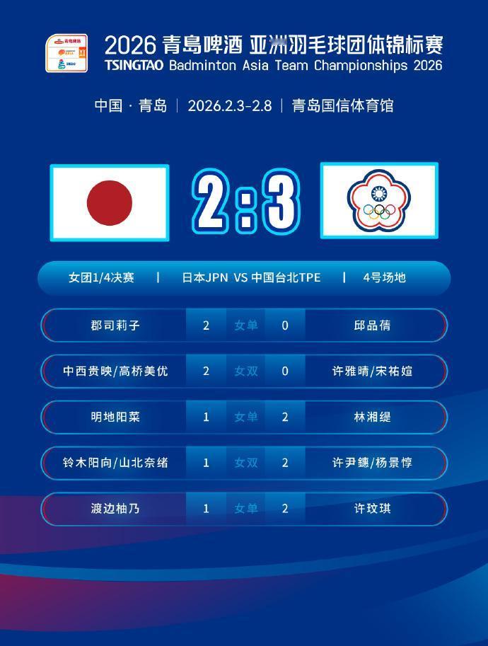 3-2 险胜日本队，晋级2026亚洲羽毛球团体锦标赛女团四强。