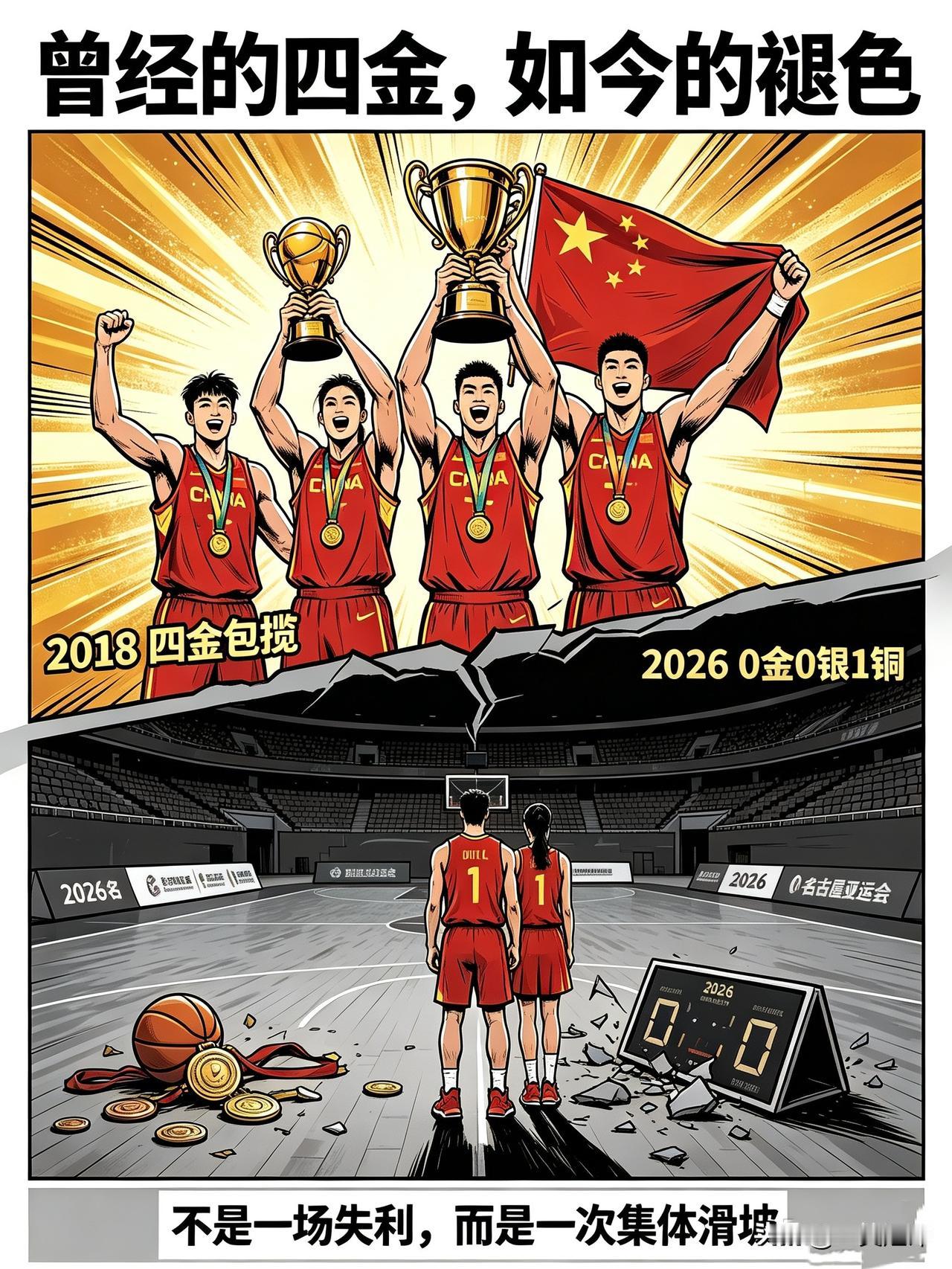 【篮球🏀大滑坡，谁之过】
本届亚运会，中国🇨🇳篮球的成绩惨不忍睹。
男篮第