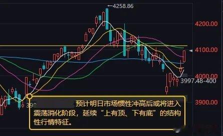 指数全线大幅反弹，预计明日惯性冲高后震荡消化，维持“上有顶、下有底”结构性行情一