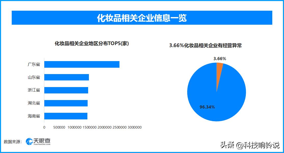 【天眼查数据：三无产品外泌体被曝光，超78.2万家化妆品相关企业出现过经营异常】