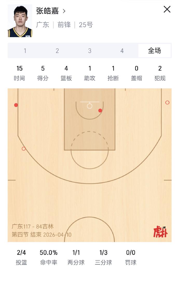 恭喜广东队取得两连胜
再次回到积分榜第4的位置
但还是暴露了两点问题：
1、三分