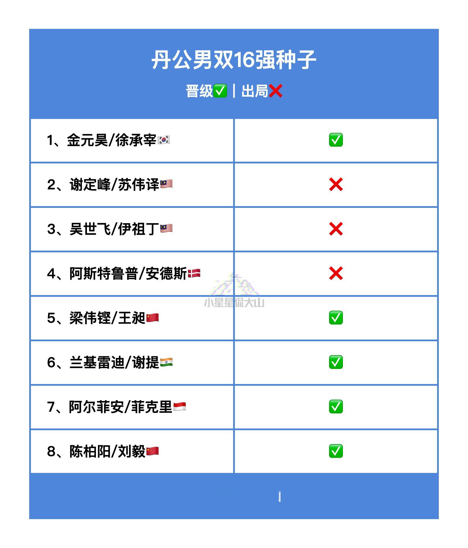 丹公男双16强种子晋级✅出局❌ ​​​