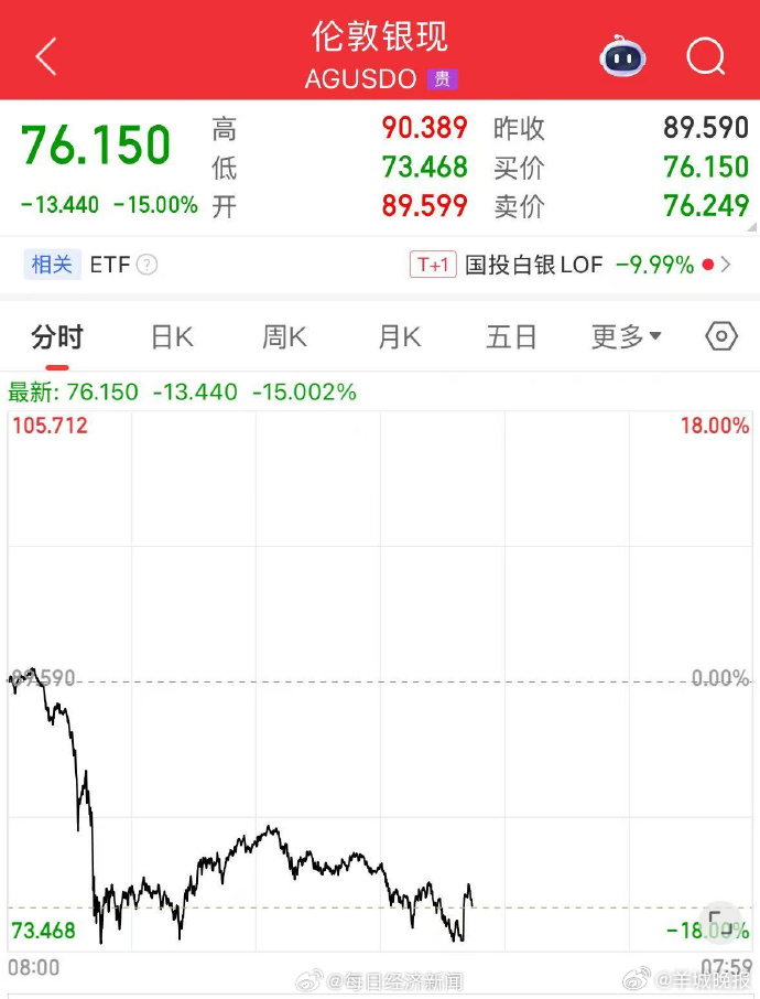 【#白银重挫15%#！黄金、白银深夜大跌！国际原油下跌，谷歌一度跌超7%】北京时