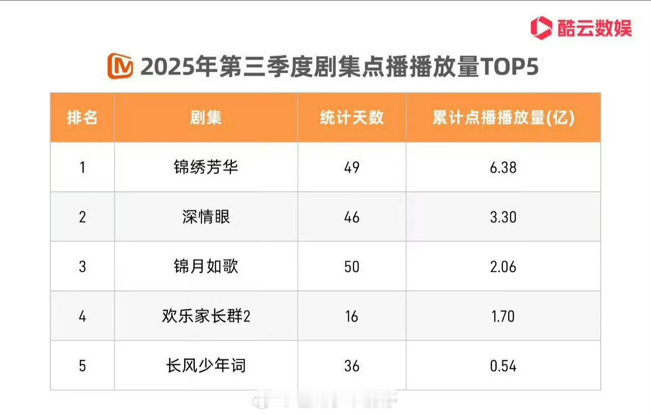 杨紫《锦绣芳华》芒果Q3剧集热播期点播播放量TOP1 ​​​