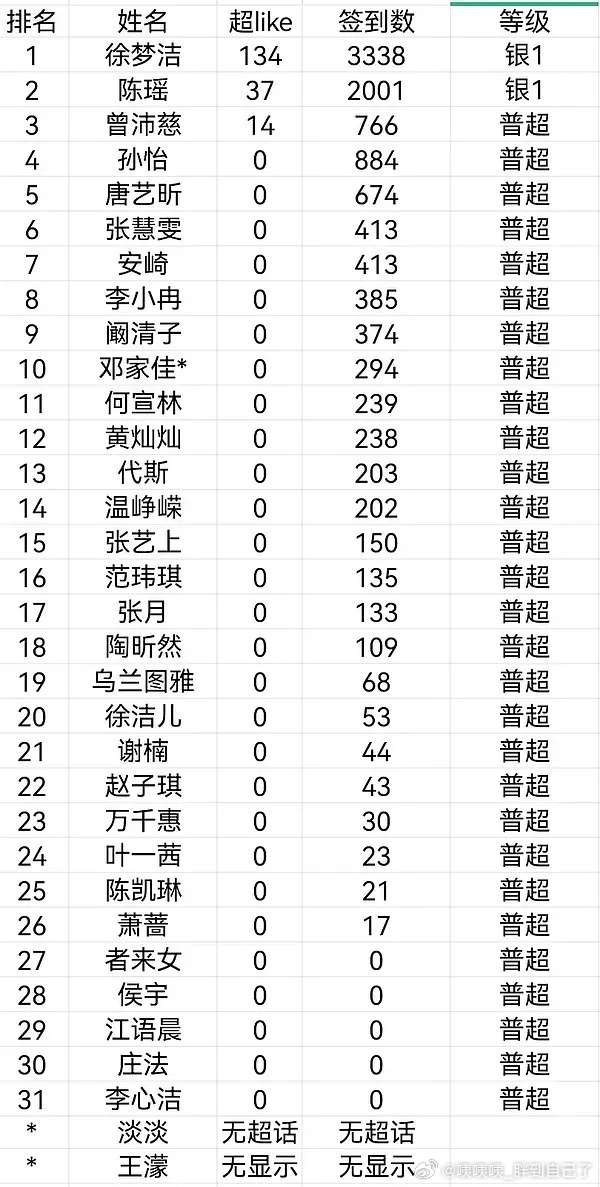 陈瑶没发张月说这些我就来劲了 某人最佳队长＝公演舞台所有的队友除洁儿以外全部送走