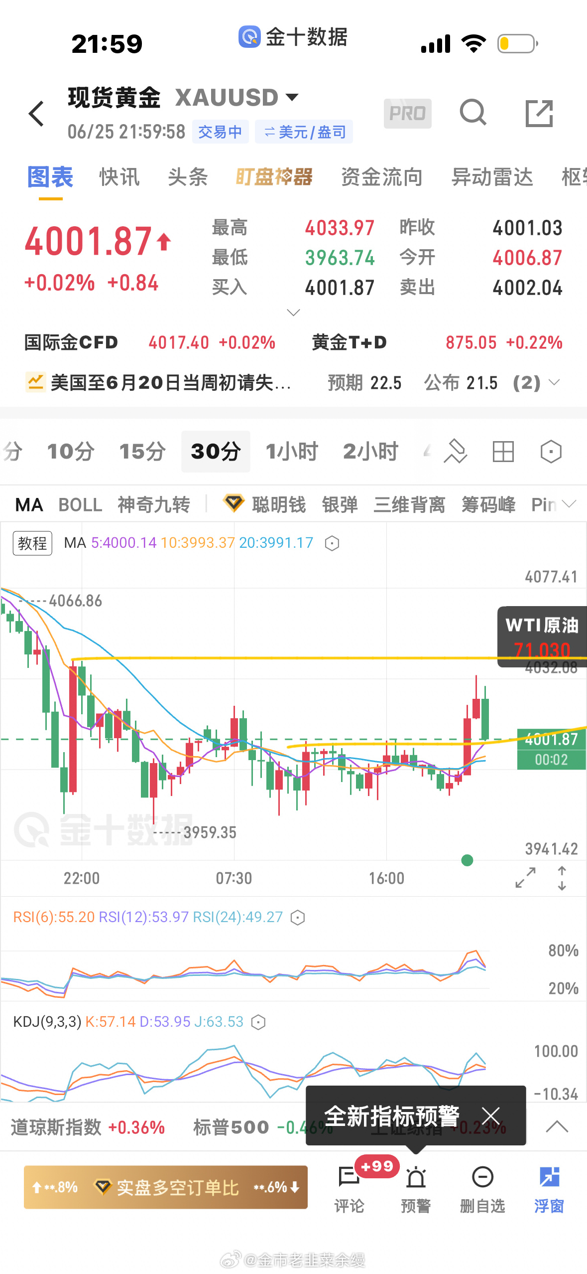 黄金  4000附近是顶底转换支撑，4041是5分钟新低起跌点，重要的压力位今晚