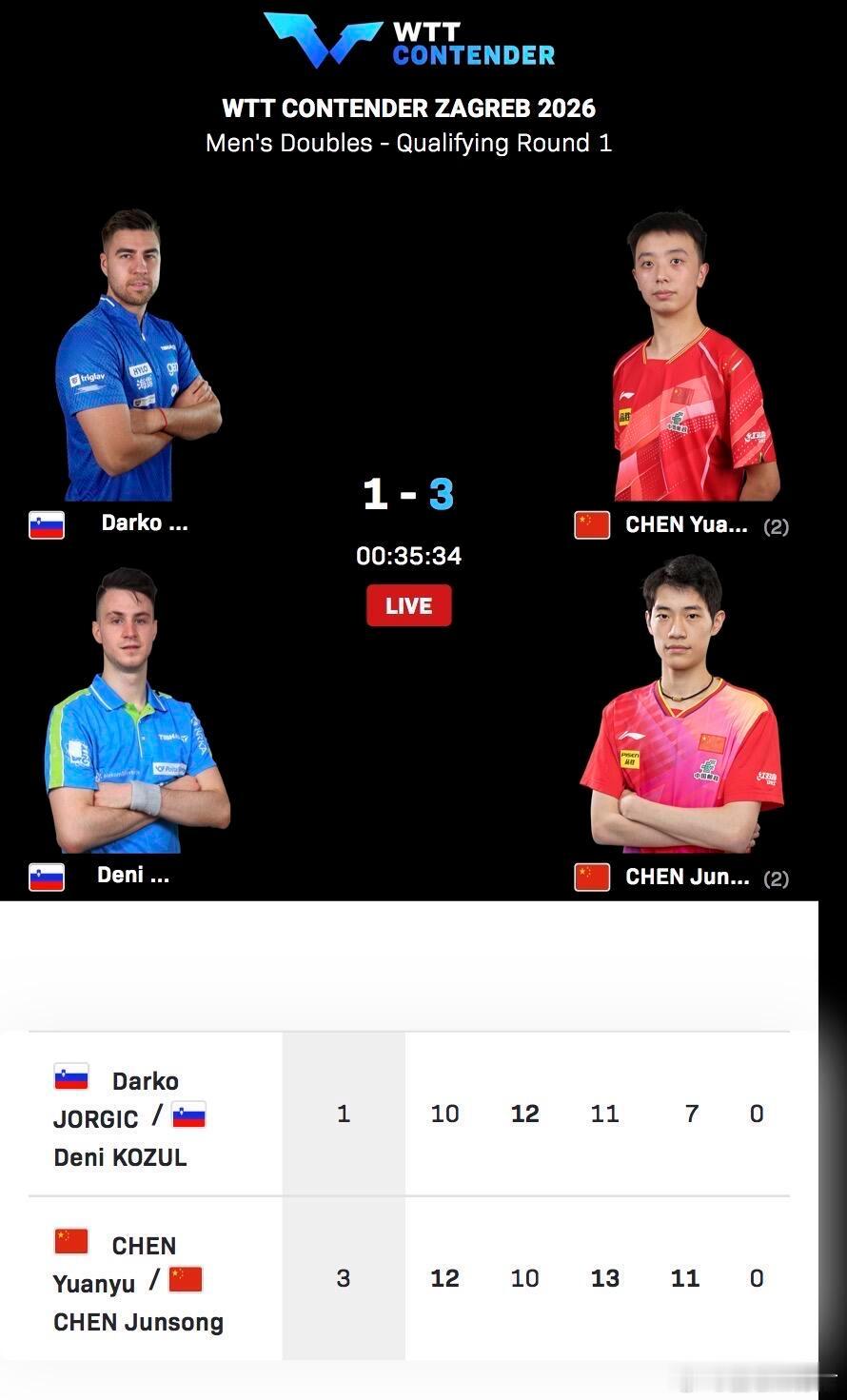 恭喜陈垣宇/陈俊菘晋级男双正赛🎉陈垣宇/陈俊菘🇨🇳3-1达科/科租尔🇸?