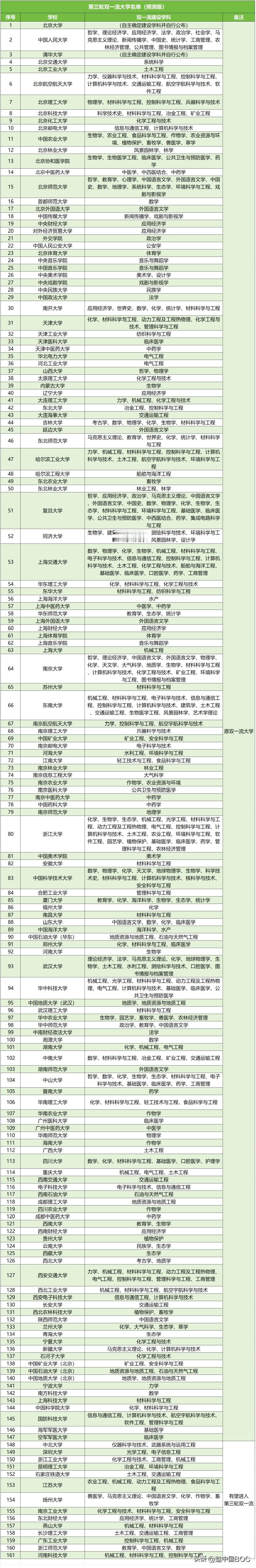 第三轮“双一流”预测最大热门：中北大学

中北大学被广泛视为第三轮“双一流”评选