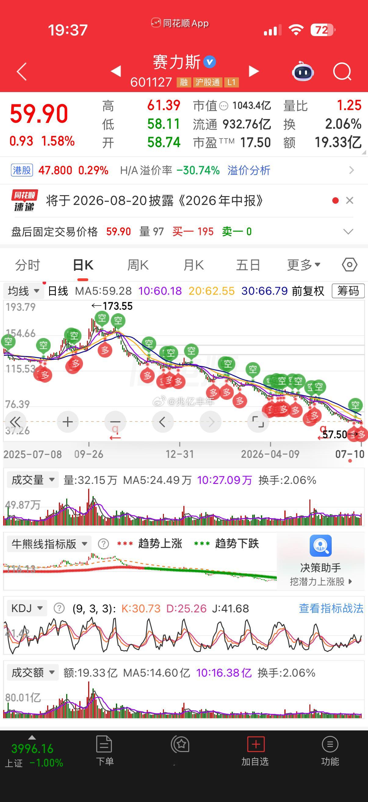 赛力斯：预计2026年半年度净亏损15亿元-18亿元，同比由盈转亏。公司Q2预计