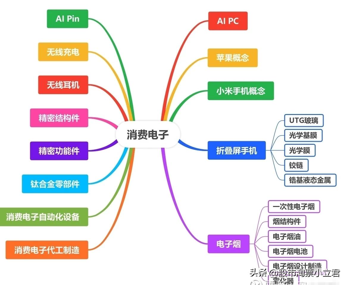 消费电子行业近年来受到多种因素的推动而不断发展。随着互联网技术的发展、消费电子产
