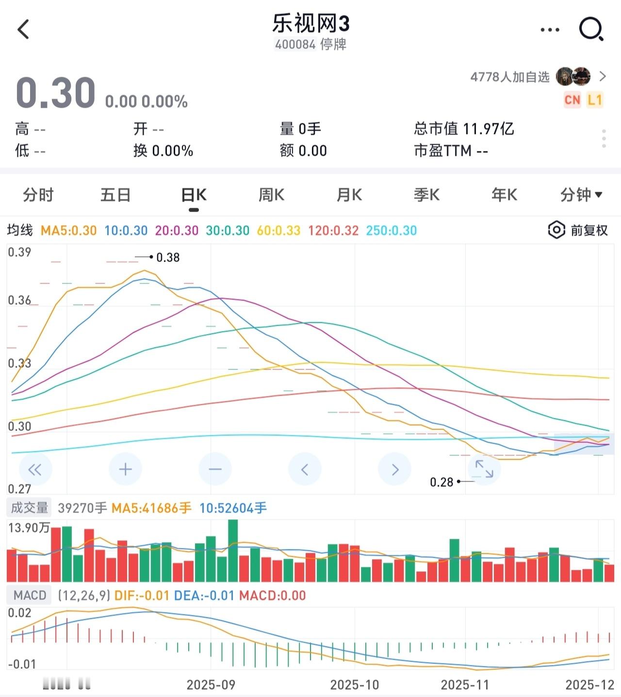 乐视网总市值仅剩12亿乐视网如果做到今天，不一定比爱优腾做得好，抖音和短剧抢占了