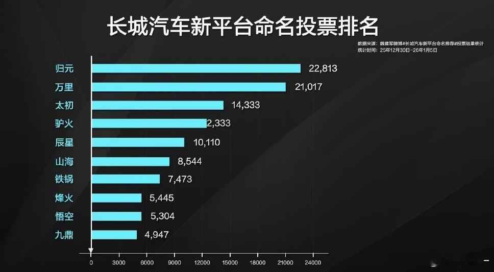 魏建军宣布新平台命名归元你一票，我一票，长城汽车新平台命名“归元”实不相瞒，当时