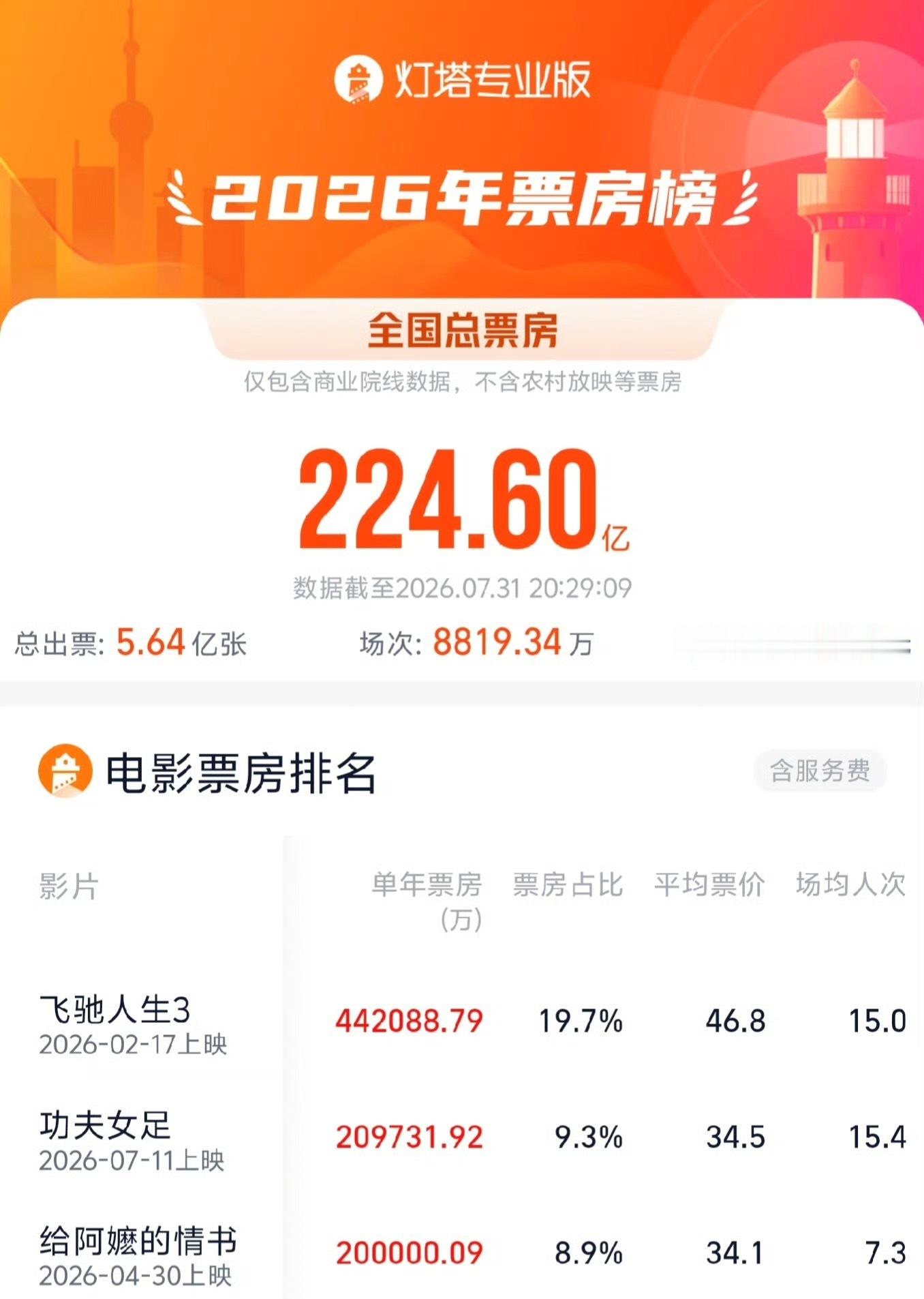 据灯塔专业版数据，截至7月31日，《给阿嬷的情书》总票房（含预售）突破20亿元，