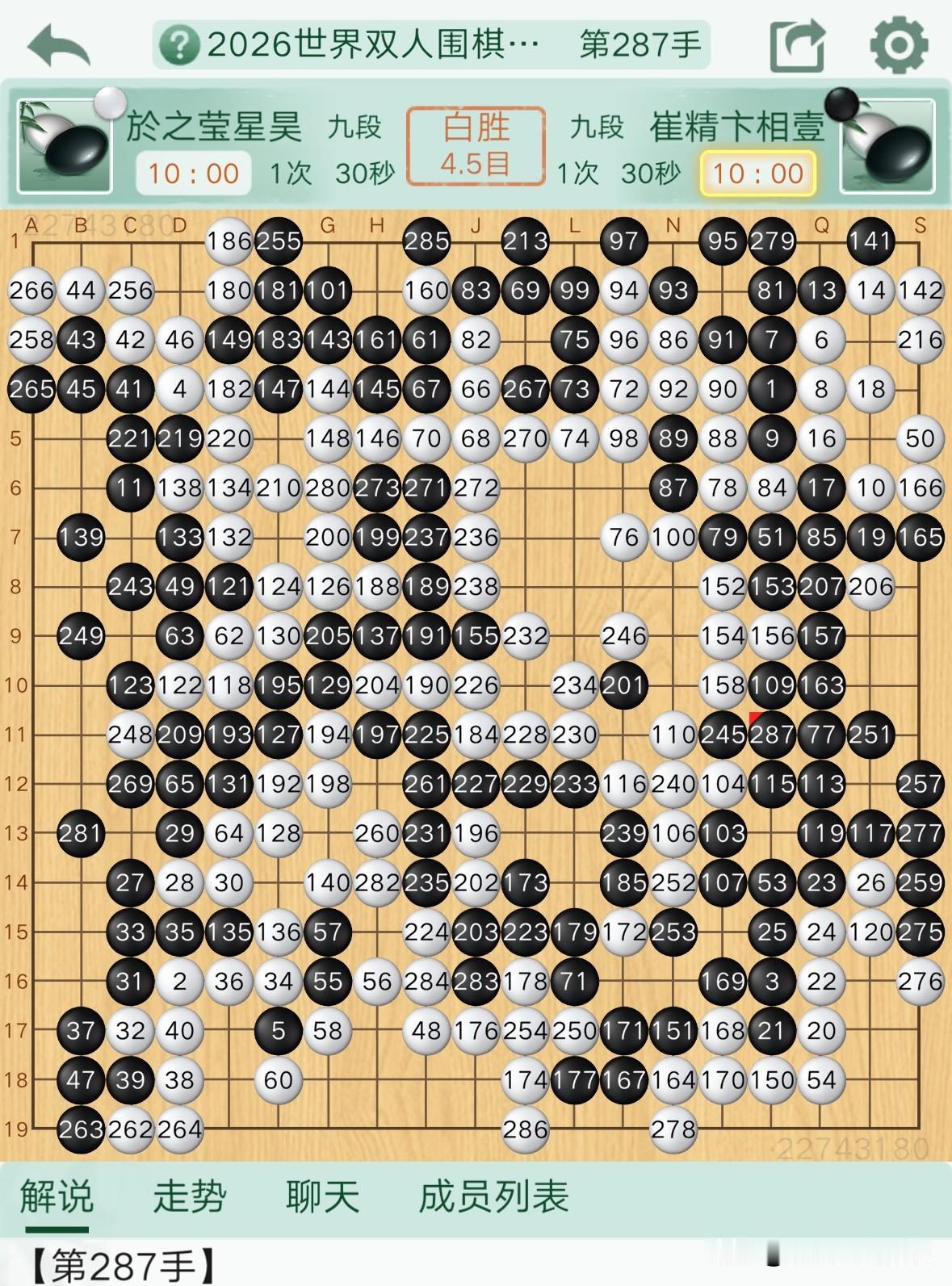 2026世界围棋双人最强位战，今天下午进行了第二轮比赛，中国棋手一胜一负。
王星