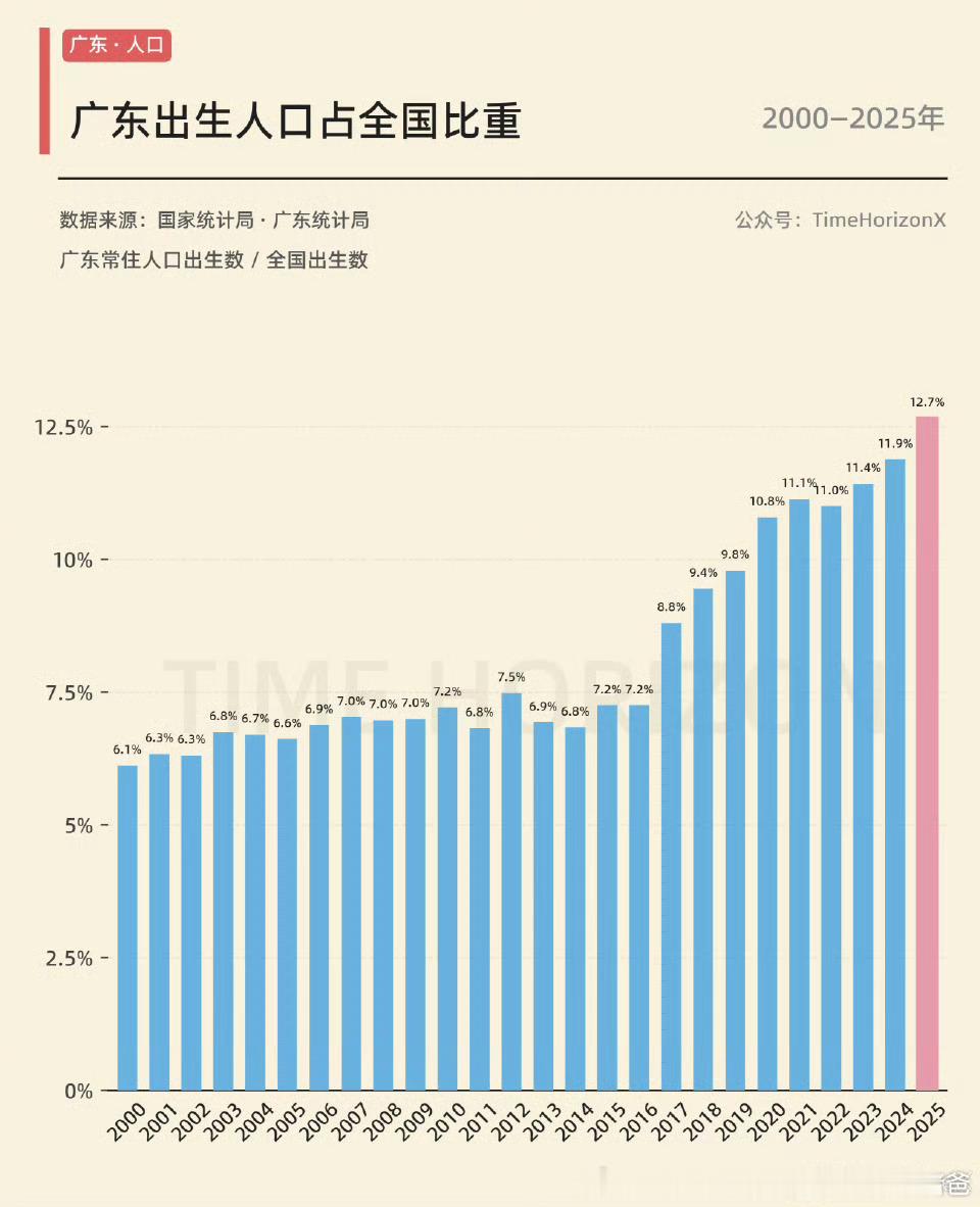 广东出生人口占全国比重和十多年前相比接近翻倍了，而且跃升主要发生在2016年二胎