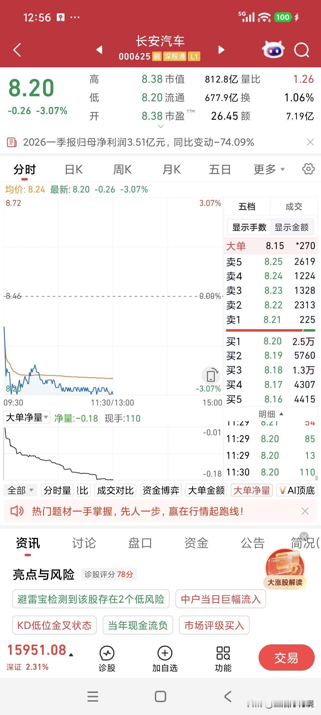 长安汽车新修的厕所——3天香，今日低开低走，跌幅超3点多。
昨日长安汽车气势如虹