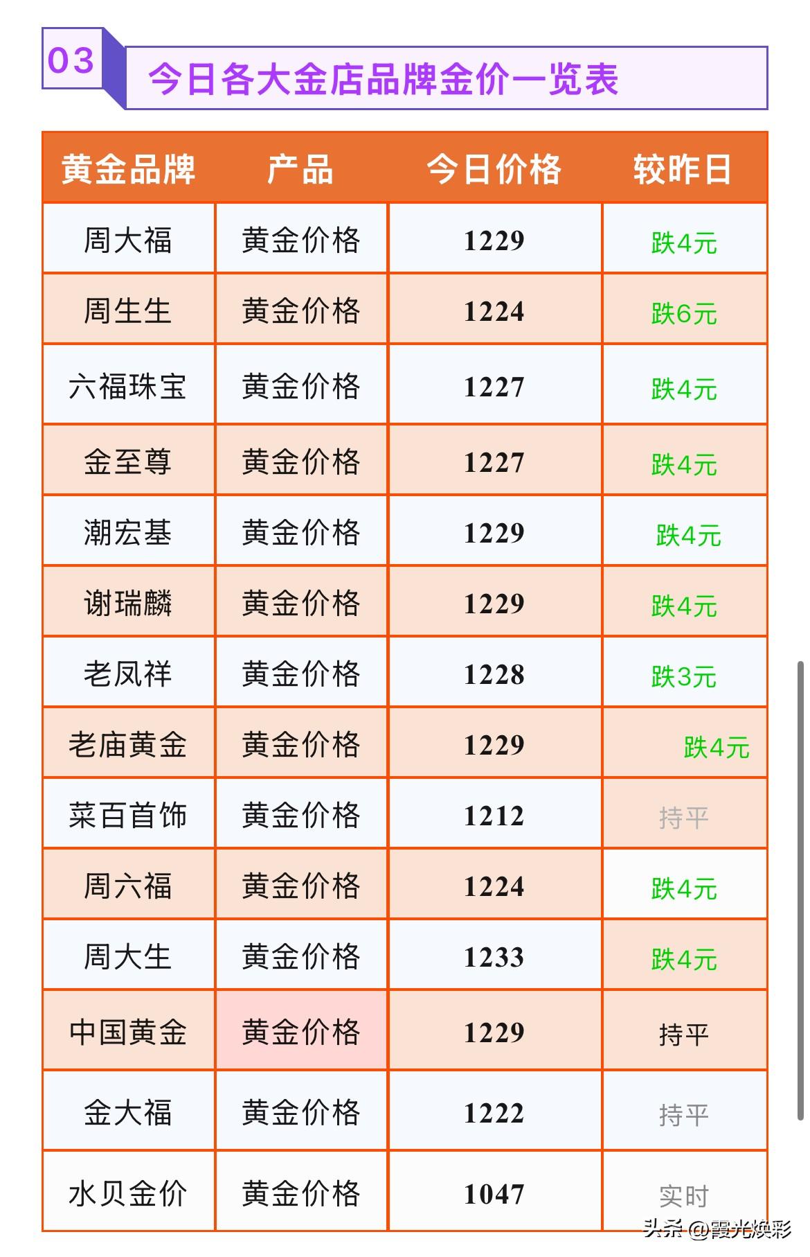 金饰品报价！

2026年7月16号，星期四，农历六月初三，

那么来看看，今天