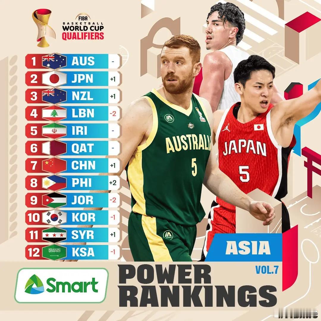 FIBA官方公布世预赛亚洲区实力榜：中国男篮上升一位升至亚洲第7。具体排名如下：