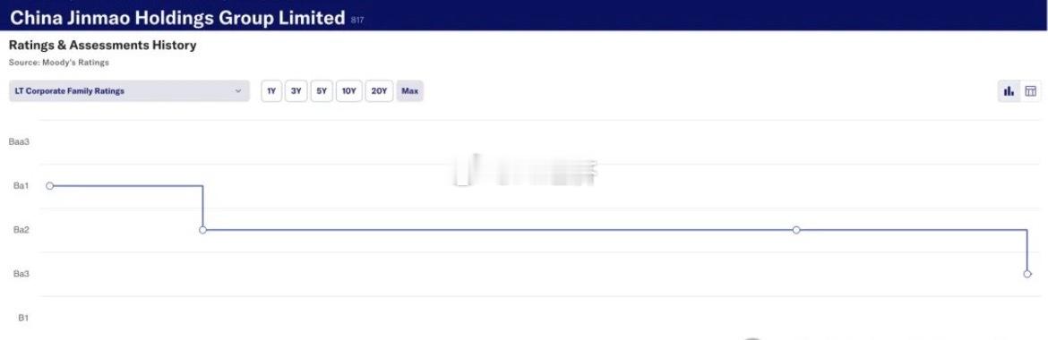 穆迪将中国金茂控股集团的公司家族评级（CFR）及其担保债券评级从Ba2下调至Ba