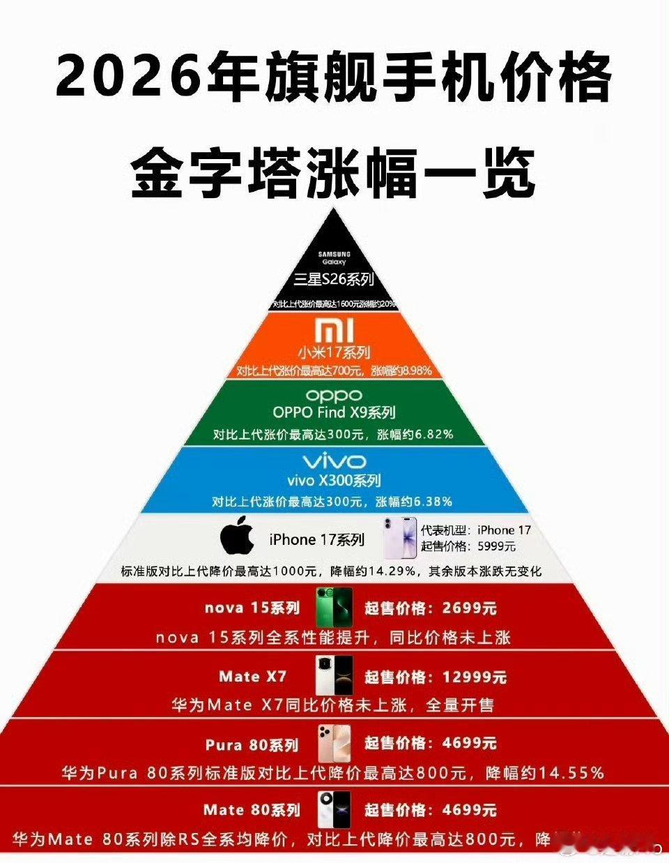 手机电脑迎来涨价潮手机电脑迎来涨价潮最近刷到这个话题，感觉整个数码圈都在聊涨价这